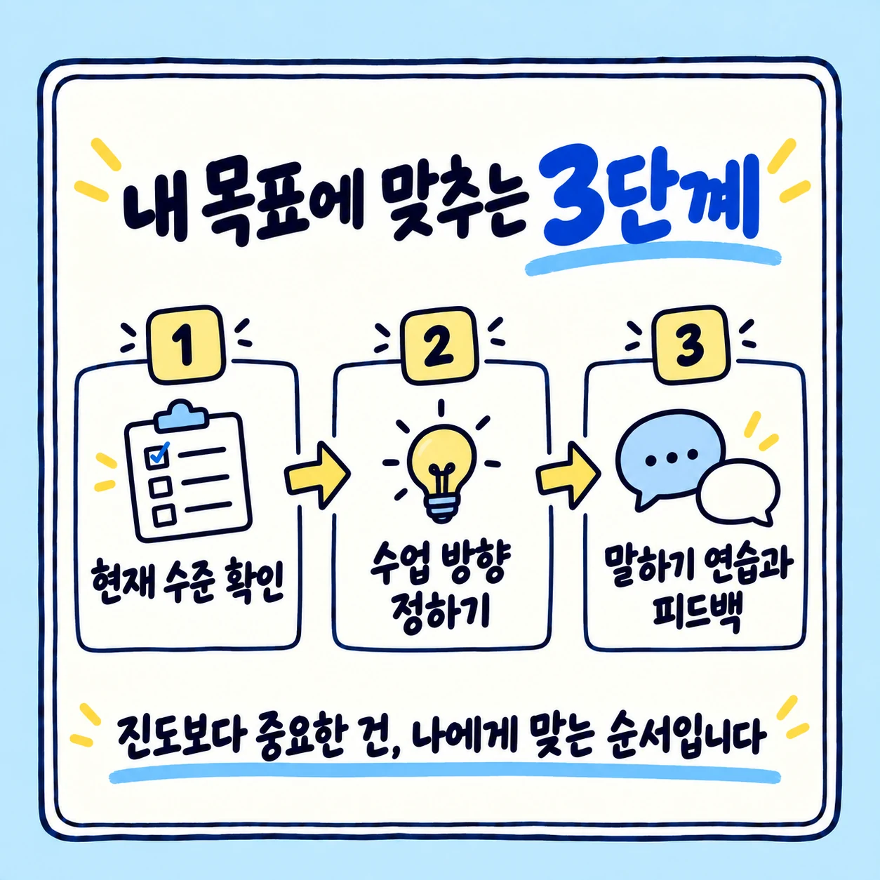 현재 수준 확인 수업 방향 설정 말하기 연습과 피드백 3단계 안내